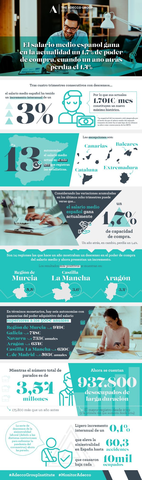 El salario medio español gana en la actualidad un 1,7% de poder de compra, cuando un año atrás perdía el 1,4%, según Adecco