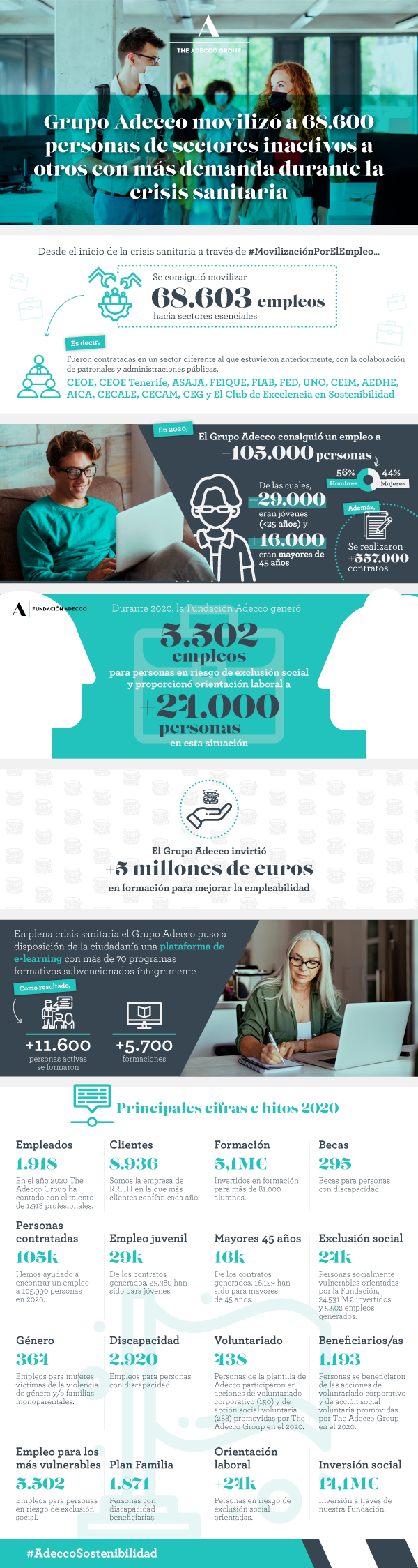El Grupo Adecco movilizó a 68.600 personas de sectores inactivos a otros con más demanda durante la crisis sanitaria
