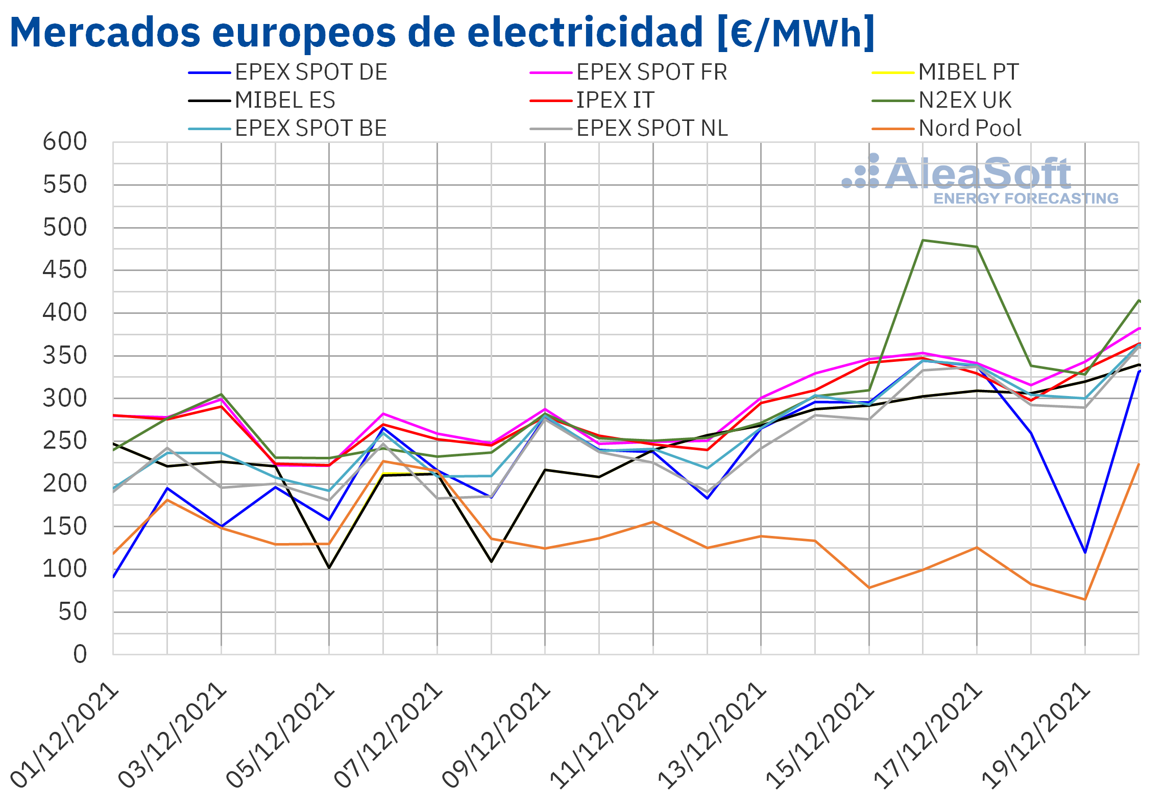 AleaSoft: 2021 no deja de sorprender y en las últimas semanas se siguen batiendo récords de precios