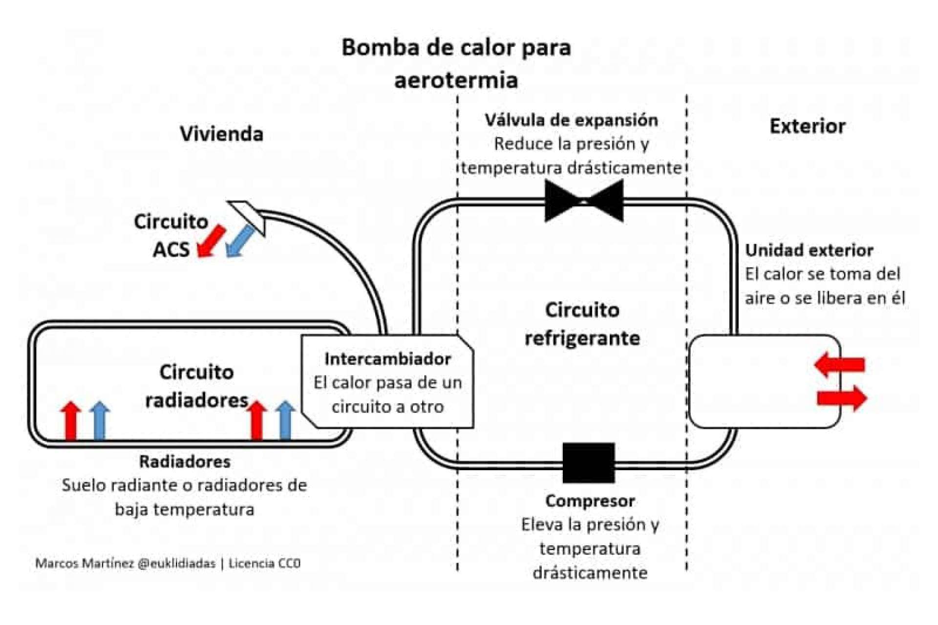 Instalación de aerotermia en Madrid de la mano de Global Oltenia